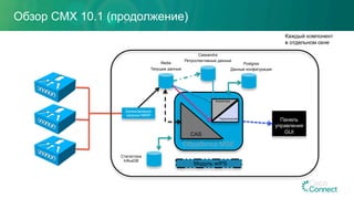 Обзор CMX 10.1 (продолжение)
Балансировщик
нагрузки NMSP
Текущие данные
Ретроспективные данные
Данные конфигурации
Redis
Cassandra
Postgres
CAS
Аналитика
Обработка MSE
Панель
управления
GUI
Модуль wIPS
Подключение
Статистика
InfluxDB
Каждый компонент
в отдельном окне
 