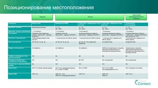 Позиционирование местоположения
Показатель Присутствие Проверочный RSSI FastLocate – немодульные точки
доступа
FastLocate - модульные точки
доступа
Гиперлокация
(Угол прихода)
Местопол. Точность Вход/Выход/Прохожий 5 – 7 м
(50 - 90%)
5 – 7 м
(50 - 90%)
5 – 7 м
(50 - 90%)
1 – 3 м
(50 – 90%)
Местопол. Скорость обновления ~1–2 в минуту ~1–2 в минуту ~5–6 в минуту* ~10 в минуту ~10 в минуту
Тип клиента Проверка и/или связанные
клиенты, маячки BLE , маркеры
RFID/Wi-Fi
Проверка клиентов,
маячки BLE , маркеры RFID/Wi-Fi
Активные связанные клиенты,
маячки BLE , маркеры RFID/Wi-Fi
Активные связанные клиенты,
маячки BLE , маркеры RFID/Wi-Fi
Активные связанные клиенты*
( маячки BLE , маркеры RFID/Wi-Fi
при точности 5—7 м)
Плотность точек доступа Любое развертывание точек
доступа
1 точка доступа на 2 500 кв. футов 1 точка доступа на 2 500 кв. футов 1 точка доступа с модулем на 2
500 кв. футов
1 точка доступа с модулем на 2
500 кв. футов
Тип точки доступа AP 700, AP 1K, 2K, 3K AP 700, AP 1K, 2K, 3K AP 700, AP 1700, 2600/2700,
3600/3700
AP 3600/AP3700 AP3600/AP3700
Модуль точки доступа Не требуется Не требуется Не требуется WSM или гиперлокация с модулем
обеспечения безопасности с
расширенным функционалом
Гиперлокация с модулем
обеспечения безопасности с
расширенным функционалом +
круговая антенна
Требуется размещение точек
доступа на картах
Нет Да Да Да Да
Нагрузки на пропускную
способность точки доступа
Нет Нет До 15%* Нет последствий Нет последствий
Совместимо с решением Mobility
Express
Да Нет Нет Нет Нет
Версия WLC WLC:7.6 и более поздняя версия WLC: 8.0 и предыдущие версии,
8.1, 8.1MR1, 8.1MR2
WLC: 8.1MR2 WLC: 8.0, 8.1MR2
(не поддерживается в 8.1)
WLC: Подлежит уточнению.
Версия CMX CMX 10.2 CMX 10.1, 10.2
(MSE 8.0 и предыдущие версии)
CMX 10.2 CMX 10.2
MSE 8.0
CMX 10.2.x
Наилучшая
производительность
в области
Хорошо Лучше
 