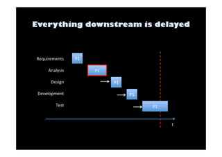t 
P1 
P1 
P1 
P1 
Requirements 
P1 
Analysis 
Design 
Development 
Test 
 