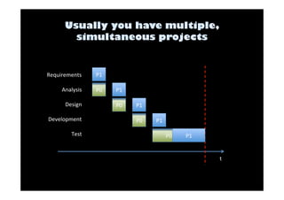 P0 
P0 
P0 
P0 
t 
P1 
P1 
P1 
P1 
Requirements 
P1 
Analysis 
Design 
Development 
Test 
 