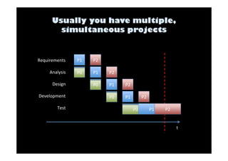 P0 
P0 
P0 
P0 
t 
P1 
P1 
P1 
P1 
Requirements 
P1 
Analysis 
Design 
Development 
Test 
P2 
P2 
P2 
P2 
P2 
 