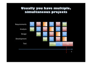 P0 
P0 
P0 
P0 
t 
P5 
P6 
P1 
P1 
P1 
P1 
Requirements 
P1 
Analysis 
Design 
Development 
Test 
P2 
P2 
P2 
P2 
P2 
P3 
P3 
P3 
P3 
P4 
P4 
P4 
P5 
 