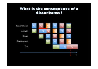 P0 
P0 
P0 
P0 
t 
P5 
P6 
P1 
P1 
P1 
P1 
Requirements 
P1 
Analysis 
Design 
Development 
Test 
P2 
P2 
P2 
P2 
P2 
P3 
P3 
P3 
P3 
P4 
P4 
P4 
P5 
P1 
 