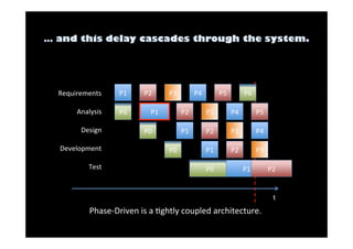 P0 
P0 
P0 
P0 
t 
P1 
P1 
P1 
P1 
Requirements 
P1 
Analysis 
Design 
Development 
Test 
P2 
P2 
P2 
P2 
P2 
P3 
P3 
P3 
P3 
P4 
P4 
P4 
P5 
P5 
P6 
P1 
Phase-­‐Driven 
is 
a 
Dghtly 
coupled 
architecture. 
 