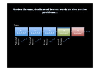 P5 
R-­‐A-­‐D-­‐D-­‐T 
Team 
P1 
R-­‐A-­‐D-­‐D-­‐T 
PotenDal 
Release 
P1 
R-­‐A-­‐D-­‐D-­‐T 
PotenDal 
Release 
P1 
R-­‐A-­‐D-­‐D-­‐T 
Actual 
Release 
P4 
R-­‐A-­‐D-­‐D-­‐T 
Actual 
Release 
 