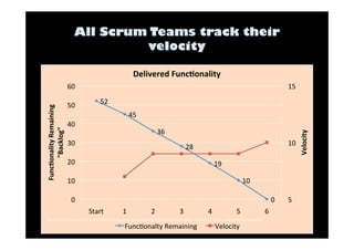 52 
45 
36 
28 
19 
10 
15 
10 
0 
5 
60 
50 
40 
30 
20 
10 
0 
Start 
1 
2 
3 
4 
5 
6 
Velocity 
FuncAonality 
Remaining 
"Backlog" 
Delivered 
FuncAonality 
Note: 
Sprint 
2 
was 
actually 
a 
three 
week 
sprint 
with 
13 
points 
commifed 
and 
delivered. 
Data 
is 
normalized 
to 
a 
2 
week 
sprint 
for 
readability. 
FuncDonalty 
Remaining 
Velocity 
 