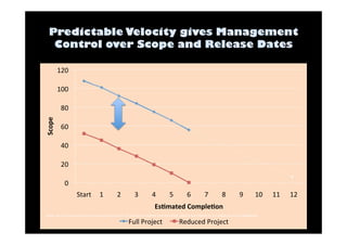 120 
100 
80 
60 
40 
20 
0 
Start 
1 
2 
3 
4 
5 
6 
7 
8 
9 
10 
11 
12 
Scope 
EsAmated 
CompleAon 
Note: 
Sprint 
2 
was 
actually 
a 
three 
week 
sprint 
with 
13 
points 
commifed 
and 
delivered. 
Data 
is 
normalized 
to 
a 
2 
week 
sprint 
for 
readability. 
Full 
Project 
Reduced 
Project 
 