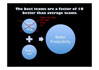 Build 
the 
right 
thing 
Build 
it 
well 
Figure out what 
the right 
thing 
is! 
Befer 
ProducDvity 
 