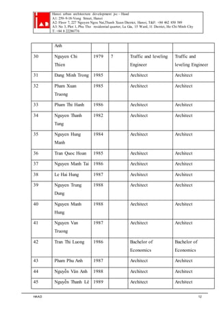 Hanoi urban architecture development jsc – Haad 
A1: 259–9-18-Vong Street, Hanoi 
A2: Floor 7, 227 Nguyen Ngoc Nai,Thanh Xuan District, Hanoi, T&F: +84 462 850 589 
A3: No 3, Plot 1, Phu Tho residential quarter, Lu Gia, 15 Ward, 11 District, Ho Chi Minh City 
T: +84 8 22286776 
Anh 
30 Nguyen Chi 
Thien 
1979 7 Traffic and leveling 
Engineer 
Traffic and 
leveling Engineer 
31 Đang Minh Trong 1985 Architect Architect 
32 Pham Xuan 
Truong 
1985 Architect Architect 
33 Pham Thi Hanh 1986 Architect Architect 
34 Nguyen Thanh 
Tung 
1982 Architect Architect 
35 Nguyen Hung 
Manh 
1984 Architect Architect 
36 Tran Quoc Hoan 1985 Architect Architect 
37 Nguyen Manh Tai 1986 Architect Architect 
38 Le Hai Hung 1987 Architect Architect 
39 Nguyen Trung 
Dung 
1988 Architect Architect 
40 Nguyen Manh 
Hung 
1988 Architect Architect 
41 Nguyen Van 
Truong 
1987 Architect Architect 
42 Tran Thi Luong 1986 Bachelor of 
Economics 
Bachelor of 
Economics 
43 Pham Phu Anh 1987 Architect Architect 
44 Nguyễn Vân Anh 1988 Architect Architect 
45 Nguyễn Thanh Lê 1989 Architect Architect 
HAAD 12 
 
