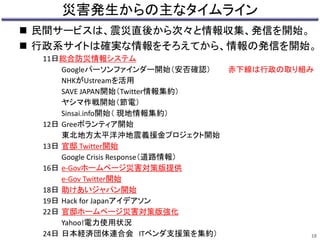 災害発生からの主なタイムライン 
 民間サービスは、震災直後から次々と情報収集、発信を開始。 
 行政系サイトは確実な情報をそろえてから、情報の発信を開始。 
11日総合防災情報システム 
Googleパーソンファインダー開始（安否確認） 
NHKがUstreamを活用 
SAVE JAPAN開始（Twitter情報集約） 
ヤシマ作戦開始（節電） 
Sinsai.info開始（ 現地情報集約） 
12日Greeボランティア開始 
東北地方太平洋沖地震義援金プロジェクト開始 
13日官邸Twitter開始 
Google Crisis Response（道路情報） 
16日e-Govホームページ災害対策版提供 
e-Gov Twitter開始 
18日助けあいジャパン開始 
19日Hack for Japanアイデアソン 
22日官邸ホームページ災害対策版強化 
Yahoo!電力使用状況 
24日日本経済団体連合会ITベンダ支援策を集約） 
赤下線は行政の取り組み 
18 
 