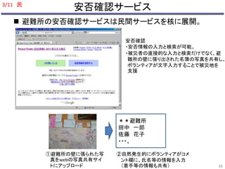 安否確認サービス 
 避難所の安否確認サービスは民間サービスを核に展開。 
安否確認 
・安否情報の入力と検索が可能。 
・被災者の直接的な入力と検索だけでなく、避 
難所の壁に張り出された名簿の写真を共有し、 
ボランティアが文字入力することで被災地を 
支援 
①避難所の壁に張られた写 
真をwebの写真共有サイ 
トにアップロード 
＊＊避難所 
田中一郎 
佐藤花子 
・・・、 
②自然発生的にボランティアがコメ 
ント欄に、氏名等の情報を入力 
（着手等の情報も共有） 
3/11 民 
21 
 