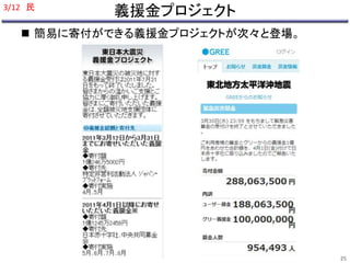 義援金プロジェクト 
3/12 民 
 簡易に寄付ができる義援金プロジェクトが次々と登場。 
25 
 