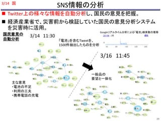 SNS情報の分析 
3/14 国 
 Twitter上の様々な情報を自動分析し、国民の意見を把握。 
 経済産業省で、災害前から検証していた国民の意見分析システム 
を災害時に活用。 
Googleリアルタイム分析による「電池」検索数の推移国民意見の 
自動分析 
「電池」を含むTweetを、 
1500件抽出したものを分析 
一般品の 
要望と一体化 
主な意見 
・電池の不足 
・利用の工夫 
・携帯電話の充電 
29 
 
