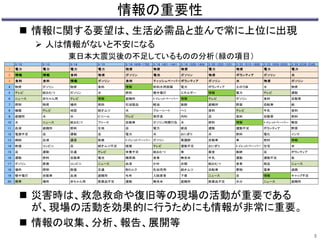 情報の重要性 
 情報に関する要望は、生活必需品と並んで常に上位に出現 
 人は情報がないと不安になる 
東日本大震災後の不足しているものの分析（緑の項目） 
3/12 3/13 3/14 3/15 3/16 1639-1702 3/18 1421-1441 3/19 1328-1404 3/20 1252-1331 3/22 1515-1600 3/23 1959-2050 3/26 2238-2348 
3/12 3/13 3/14 3/15 3/16 1639-1702 3/18 1421-1441 3/19 1328-1404 3/20 1252-1331 3/22 1515-1600 3/23 1959-2050 3/26 2238-2348 
1 電力電力電力電力物資物資物資電力物資電力電力 
2 情報情報食料物資ガソリン電池ガソリン物資ボランティアガソリン水 
3 食料食料情報ガソリン食料ティッシュペーパーボランティアガソリン 水物資ガソリン 
4 物資ガソリン物資食料情報飲料水用容器電力ボランティア土のう袋水物資 
5 テレビ紙おむつガソリン水燃料懐中電灯エネルギー情報電力テレビ運動 
6 ニュース赤ちゃん用テレビ情報避難所トイレットペーパー情報テレビガソリン食料自動車 
7 照明物資場所燃料石油製品軽油医師避難所野菜自転車紙 
8 機器テレビ地図紙オムツ水ブルーシートヘリ食料テレビ牛乳食料 
9 避難所水水ビニールテレビ保存食内科店食料自動車燃料 
10 水ニュース紙おむつフリース自動車ガソリン用携行缶水燃料情報トイレットペーパー報告 
11 血液避難所燃料生地店電力献血運動運動不足ボランティア野菜 
12 電源不足店運動店電力水おにぎり水燃料電化インク 
13 病院血液通信医療トイレットペーパーガソリン看護師自動車車燃料情報 
14 救援コンビニ店紙オムツ不足暖房テレビ運動不足おにぎりトイレットペーパー住宅本 
15 店運動交通テレビ栄養不足紙おむつ車募金医師店ボランティア 
16 運動燃料自動車電池糖尿病食事無洗米牛乳運動運動不足魚 
17 ガソリン医療コンビニニュース血液かゆ衣類紙おむつ食事部品ニュース 
18 場所照明救援交通粉ミルク乳幼児用紙オムツ自転車果物電車道路 
19 懐中電灯自動車血液避難所毛布入院患者下着ニュース店情報キャップ不足 
20 携帯場所赤ちゃん用医薬品不足運動無洗米避難所医薬品不足水分ニュース避難所 
 災害時は、救急救命や復旧等の現場の活動が重要である 
が、現場の活動を効果的に行うためにも情報が非常に重要。 
 情報の収集、分析、報告、展開等 
3 
 