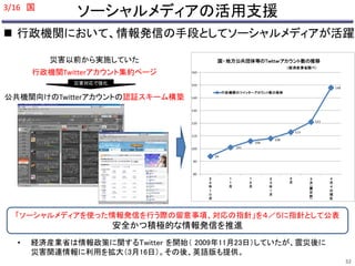 ソーシャルメディアの活用支援 
3/16 国 
 行政機関において、情報発信の手段としてソーシャルメディアが活躍 
災害以前から実施していた 
行政機関Twitterアカウント集約ページ 
災害対応で強化 
公共機関向けのTwitterアカウントの認証スキーム構築 
国・地方公共団体等のTwitterアカウント数の推移 
94 
101 
106 
108 
113 
121 
148 
160 
150 
140 
130 
120 
110 
100 
90 
80 
２ 
２ 
年 
１ 
０ 
月 
１ 
１ 
月 
１ 
２ 
月 
２ 
３ 
年 
１ 
月 
２ 
月 
３ 
月 
（ 
震 
災 
前 
） 
４ 
月 
４ 
日 
現 
在 
行政機関のツイッターアカウント数の推移 
（経済産業省調べ） 
「ソーシャルメディアを使った情報発信を行う際の留意事項、対応の指針」を４／５に指針として公表 
安全かつ積極的な情報発信を推進 
• 経済産業省は情報政策に関するTwitter を開始（ 2009年11月23日）していたが、震災後に 
災害関連情報に利用を拡大（3月16日）。その後、英語版も提供。 
32 
 