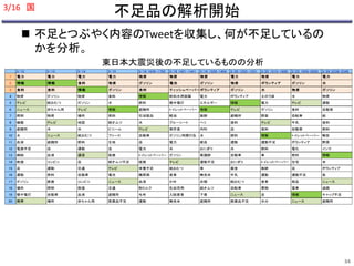 不足品の解析開始 
3/16 国 
 不足とつぶやく内容のTweetを収集し、何が不足しているの 
かを分析。 
東日本大震災後の不足しているものの分析 
3/12 3/13 3/14 3/15 3/16 1639-1702 3/18 1421-1441 3/19 1328-1404 3/20 1252-1331 3/22 1515-1600 3/23 1959-2050 3/26 2238-2348 
3/12 3/13 3/14 3/15 3/16 1639-1702 3/18 1421-1441 3/19 1328-1404 3/20 1252-1331 3/22 1515-1600 3/23 1959-2050 3/26 2238-2348 
1 電力電力電力電力物資物資物資電力物資電力電力 
2 情報情報食料物資ガソリン電池ガソリン物資ボランティアガソリン水 
3 食料食料情報ガソリン食料ティッシュペーパーボランティアガソリン 水物資ガソリン 
4 物資ガソリン物資食料情報飲料水用容器電力ボランティア土のう袋水物資 
5 テレビ紙おむつガソリン水燃料懐中電灯エネルギー情報電力テレビ運動 
6 ニュース赤ちゃん用テレビ情報避難所トイレットペーパー情報テレビガソリン食料自動車 
7 照明物資場所燃料石油製品軽油医師避難所野菜自転車紙 
8 機器テレビ地図紙オムツ水ブルーシートヘリ食料テレビ牛乳食料 
9 避難所水水ビニールテレビ保存食内科店食料自動車燃料 
10 水ニュース紙おむつフリース自動車ガソリン用携行缶水燃料情報トイレットペーパー報告 
11 血液避難所燃料生地店電力献血運動運動不足ボランティア野菜 
12 電源不足店運動店電力水おにぎり水燃料電化インク 
13 病院血液通信医療トイレットペーパーガソリン看護師自動車車燃料情報 
14 救援コンビニ店紙オムツ不足暖房テレビ運動不足おにぎりトイレットペーパー住宅本 
15 店運動交通テレビ栄養不足紙おむつ車募金医師店ボランティア 
16 運動燃料自動車電池糖尿病食事無洗米牛乳運動運動不足魚 
17 ガソリン医療コンビニニュース血液かゆ衣類紙おむつ食事部品ニュース 
18 場所照明救援交通粉ミルク乳幼児用紙オムツ自転車果物電車道路 
19 懐中電灯自動車血液避難所毛布入院患者下着ニュース店情報キャップ不足 
20 携帯場所赤ちゃん用医薬品不足運動無洗米避難所医薬品不足水分ニュース避難所 
34 
 