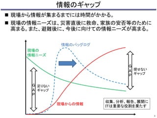 情報のギャップ 
 現場から情報が集まるまでには時間がかかる。 
 現場の情報ニーズは、災害直後に救命、家族の安否等のために 
高まる。また、避難後に、今後に向けての情報ニーズが高まる。 
4 
現場からの情報 
現場の 
情報ニーズ 
情報のバッグログ 
Ｇ 
Ａ 
Ｐ 
Ｇ 
Ａ 
Ｐ 
探せない 
ギャップ 
足りない 
ギャップ 
収集、分析、報告、展開に 
ＩＴは重要な役割を果たす 
 