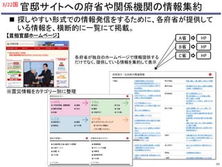 官邸サイトへの府省や関係機関の情報集約 
 探しやすい形式での情報発信をするために、各府省が提供して 
いる情報を、横断的に一覧にて掲載。 
各府省が独自のホームページで情報提供する 
だけでなく、提供している情報を集約して表示 
【首相官邸ホームページ】 
A省 
B省 
C省 
HP 
HP 
HP 
3/22国 
※震災情報をカテゴリー別に整理 
40 
 