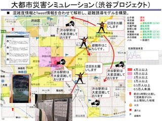 大都市災害シミュレーション（渋谷プロジェクト） 
 混雑度情報とTweet情報を合わせて解析し、避難誘導モデルを構築。 
58 
山手線 
埼京線 
銀座線 
半蔵門線 
副都心線 
東横線 
田園都市線 
井の頭線 
バス 
運休 
運休 
▲運転再開（22:50） 
運転再開 
運転再開 
▲運転再開（22:30） 
▲運転再開（22:30） 
▲運転再開（22:10） 
一部運行 
危険関連発言 
4万人以上 
3万人以上 
2万人以上 
1万人以上 
0.5万人以上 
0.5万人未満 
前の1時間と比較し 
て混雑度が20% 
以上増加した地域 
火災 
通行止 
避難所 
渋谷駅前は 
大変混雑して 
おります 
渋谷駅前は 
大変混雑して 
おります 
渋谷駅前は 
大変混雑して 
おります 
渋谷駅前は 
大変混雑して 
おります 
迂回をお願 
いします 
避難所はこ 
ちらです。 
迂回をお願 
いします 
 