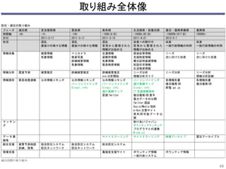 取り組み全体像 
63 
防災・減災の取り組み 
フェーズ 減災期 安全確保期 緊急期 救命期 生活確保・仮復旧期 復旧・復興準備期 復興期 
時間軸 -0h -1h -10h -100h(4 日) -1000h(42 日) -10000h(417 日) 10000h- 
日付 2011-3-11 2011-3-11 2011-3-15 2011-4-21 2012-5-1 
状況 混乱 
歯抜けの様々な情報 
混乱 
歯抜けの様々な情報 
混乱 
官民から整理された 
情報が出始める 
収束への移行中 
官民から整理された 
情報が出始める 
収束 
一般行政情報の利用 
収束 
一般行政情報の利用 
情報収集 被害情報 
気象情報 
ヘリカメラ 
衛星写真 
詳細被害情報 
気象情報 
交通情報 
避難所情報 
気象情報 
緊急物資情報 
感染症等情報 
支援制度情報 
罹災証明基礎情報 
仮設住宅情報 
生活物資情報 
ニーズ 
次に向けた知見 
ニーズ 
次に向けた知見 
情報分析 震度予測 被害推定 詳細被害推定 詳細被害推定 
sns 分析開始 
ニーズ分析 
情報分析ガイド 
ニーズ分析 
ニーズ分析 
情報分析訓練 
情報提供 緊急地震速報 公共情報コモンズ 公共情報コモンズ 
パーソンファインダ 
Sinsai.info 
公共情報コモンズ 
パーソンファインダ 
Sinsai.info 
通行実績マップ 
官邸Twitter 
パーソンファインダ 
通行実績マップ 
Sinsai.info 
IT 支援情報提供 
復旧復興DB 着手 
電力データの公開 
Twitter 認証 
SocialMedia 指針 
e-Gov 災害サイト 
再利用可能データ公 
開 
各種報告書 
復旧復興DB 
節電.go.jp 
各種報告書 
復旧復興DB 
マッチン 
グ 
助けあいジャパン 
ボランティアマッチング 
プログラマとの連携 
WishList 
データ蓄 
積等 
サイトミラーリング 
サイトミラーリング 
映像アーカイブ 震災アーカイブス 
統合支援 被害予測地図 
訓練、啓発 
総合防災システム 
防災ネットワーク 
総合防災システム 
防災ネットワーク 
総合防災システム 
現場支援 義援金支援サイト ボランティア情報 
一般行政システム 
ボランティア情報 
緑は民間の取り組み 
 