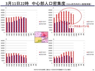 3月11日22時中心部人口密集度（250m四方内の人数推測値） 
45000 
40000 
35000 
30000 
25000 
20000 
15000 
10000 
5000 
0 
14時 
15時 
16時 
17時 
18時 
19時 
20時 
21時 
22時 
23時 
0時 
1時 
2時 
2011/3/11 
2012/10/5 
45000 
40000 
35000 
30000 
25000 
20000 
15000 
10000 
5000 
0 
人 
14時 
15時 
16時 
17時 
18時 
19時 
20時 
21時 
22時 
23時 
0時 
1時 
2時 
2011/3/11 
2012/10/5 
45000 
40000 
35000 
30000 
25000 
20000 
15000 
10000 
5000 
0 
14時 
15時 
16時 
17時 
18時 
19時 
20時 
21時 
22時 
23時 
0時 
1時 
2時 
2011/3/11 
2012/10/5 
45000 
40000 
35000 
30000 
25000 
20000 
15000 
10000 
5000 
0 
人 
14時 
15時 
16時 
17時 
18時 
19時 
20時 
21時 
22時 
23時 
0時 
1時 
2時 
2011/3/11 
2012/10/5 
※2012/10/5は金曜（人数はいつもNAVIラボ混雑度マップより推計） 
人 
人 
ピークは去っている 
78 
 