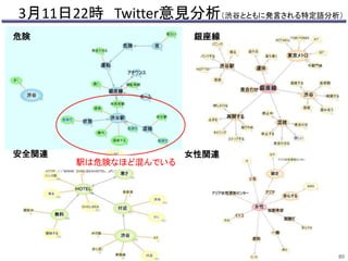3月11日22時Twitter意見分析（渋谷とともに発言される特定語分析） 
危険銀座線 
安全関連女性関連 
駅は危険なほど混んでいる 
80 
 