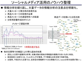ソーシャルメディア活用のノウハウ整理 
 情報分析を繰り返し、大量データの情報分析の注意点を明確化。 
 大量メッセージ発生時の処理方法 
 再送メッセージの処理が必要 
 再送メッセージの遅延特性への配慮 
 分析用辞書作成のポイント 
メッセージ遅延の例 
再送された「危険」というtweet １時間の差がある 
 他の災害等での検証により得た追加の知見 
実施する(6) 
ギフト(3)される(3) 
求める(5) 
支援(38) 
募金(25) 
被災地(115) 
必要だ(18) 
今一番(18) 
浦安市内(198) 
物資(64) 
浦安市災害対策(198) 
必要だ(25) 
届ける(10) 
募金(26) 
海外(6) 
今回(4) 
削除する(3) 震災(3) 
開設する(113) 
まとめる(113) 
更新する(5) 
情報(39) 
支援( 否) (72) 
掲載する(5)求める(5) 
リスト(26) 
送る(24) 
届く(34) 
届ける(81) 
送る(35) 
いただく(2) 
一杯(3) 
手間(3) 
確認する(2) 
 混乱した災害や避難所分析等、収集対象の現地の情報量の規模が大きいものに有効。 
 救急救命には使うには、フィルタリングが重要。デマ情報も分析次第で判断可能。 
 台風等、予見された災害では、従来型の情報網で十分な情報が入り、tweet分析の効果が薄い 
必要だ(87) 
被災地(38) 他国(25) 
送る(10) 
必要だ(9) 
仕分け作業(5) 
輸送(5) 
送る(8) 
届く(8) 支援(7) 
情報(5) 
東日本(19) 
支援(6) 
被害(4) 
送る(7) 
グループ(4) 
コメント(4) 
強要する(3) 
支援する(3) 
支援(25) 
必要以上(24) 
緊急(3) 
必要だ(14) 
まとめる(5) 
必要だ(7) 
募集(4) 
募集する(4) 
スタッフ(3) 
経費(4) 不可欠だ(4) 
支援(335) 
支援物資(71) 
震災(55) 
被災者(54) 
募金(46) 
情報ボランティア(45) (40) 
必要(39) 
願う(222) 
被災地(211) 
必要だ(126) 
他国(26) 
支援(211) 
求める(131) 
求める(131) 
掲載する(131) 
更新する(131) 
物資(131) 
まとめる(116) 
情報(131) 必要だ(185) 
チェンジする(11) 
届ける(100) 
輸送(91) 
溜まる(80) 
使う( 否) (198) 
自然災害(6) 
外す(2) 
本部あて(198) 
支援(867) 
被災地(537) 
情報(425) 
物資(356) 
テレビ(305) 
支援物資(301) 
地域(221) 
簡易トイレ(199) 
Ｔｗｅｅｔ 1500件 
Ｔｗｅｅｔ 489件 
フィルターで重複を削除 
2011/3/24 
「支援」「必要」での 
検索結果 
「危険」というオリジナルのtweet 
再送データを除いた分析の例 
83 
 