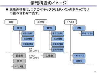 情報構造のイメージ 
 施設の情報は、コアのボキャブラリとドメインのボキャブラリ 
の組み合わせで表す。 
91 
病院 
建物 
所在（住所） 
診療科 
施設情報 
建築物情報 
状況 
ベッド数 
小学校 
建物 
所在（住所） 
生徒数 
施設情報 
建築物情報 
コア避難所情報 
ボキャブラリ 
ドメイン 
ボキャブラリ 
イベント 
建物 
所在（住所） 
スケジュール 
連絡先 
 