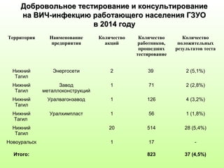 Добровольное тестирование и консультированиеДобровольное тестирование и консультирование
на ВИЧ-инфекцию работающего населения ГЗУОна ВИЧ-инфекцию работающего населения ГЗУО
в 2014 годув 2014 году
Территория Наименование
предприятия
Количество
акций
Количество
работников,
прошедших
тестирование
Количество
положительных
результатов теста
Нижний
Тагил
Энергосети 2 39 2 (5,1%)
Нижний
Тагил
Завод
металлоконструкций
1 71 2 (2,8%)
Нижний
Тагил
Уралвагонзавод 1 126 4 (3,2%)
Нижний
Тагил
Уралхимпласт 1 56 1 (1,8%)
Нижний
Тагил
20 514 28 (5,4%)
Новоуральск 1 17 -
Итого: 823 37 (4,5%)
 