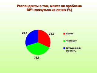 РеспондентыРеспонденты oo том, может ли проблематом, может ли проблема
ВИЧ коснуться их лично (%)ВИЧ коснуться их лично (%)
29,7
38,6
31,7 Может
Не может
Затрудняюсь
ответить
 