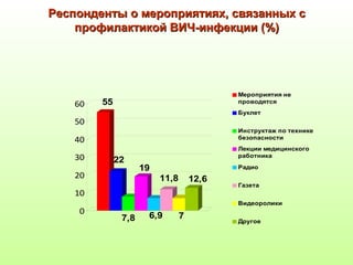 РеспондентыРеспонденты oo мероприятиях, связанных смероприятиях, связанных с
профилактикой ВИЧ-инфекции (%)профилактикой ВИЧ-инфекции (%)
55
22
7,8
19
6,9
11,8
7
12,6
0
10
20
30
40
50
60
Мероприятия не
проводятся
Буклет
Инструктаж по технике
безопасности
Лекции медицинского
работника
Радио
Газета
Видеоролики
Другое
 