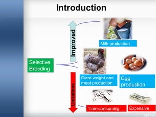 Introduction
Selective
Breeding
Egg
production
Milk production
Extra weight and
meat production
ImprovedLimitations
ExpensiveTime consuming
 