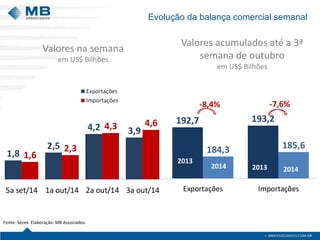 1,8 
2,5 
4,2 3,9 
1,6 
2,3 
4,3 4,6 
5a set/14 1a out/14 2a out/14 3a out/14 
Evolução da balança comercial semanal 
Fonte: Secex. Elaboração: MB Associados. 
Valores acumulados até a 3ª 
semana de outubro 
em US$ Bilhões 
192,7 193,2 
184,3 185,6 
Exportações Importações 
2013 
2014 2013 2014 
-8,4% -7,6% 
Valores na semana 
em US$ Bilhões 
 