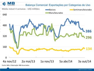 Balança Comercial: Exportações por Categorias de Uso 
38613429601603204806404a nov/122a mai/131a nov/135a abr/143a out/14BásicosSemimanufaturadosManufaturadosFonte: Mdic. Elaboração: MB Associados. Médiamóvel 4 semanas -US$ milhões  