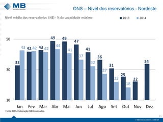 ONS – Nível dos reservatórios - Nordeste 
13 
33424349494741363125223443424244413732272218103050JanFevMarAbrMaiJunJulAgoSetOutNovDez20132014Nível médio dos reservatórios (NE) -% da capacidade máximaFonte:ONS. Elaboração: MB Associados.  