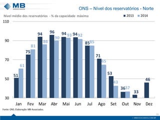 ONS – Nível dos reservatórios - Norte 
15 
5175949694948571533633466181869093928565433730507090110JanFevMarAbrMaiJunJulAgoSetOutNovDez20132014Nível médio dos reservatórios -% da capacidade máximaFonte:ONS. Elaboração: MB Associados.  