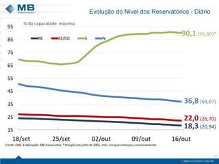 Evolução do Nível dos Reservatórios - Diário 
17 
18,3 (20,94) 22,0 (26,70) 90,1 (96,80)* 36,8 (64,67) 15253545556575859518/set25/set02/out09/out16/outNESE/COSN% da capacidade máximaFonte:ONS. Elaboração: MB Associados. * Posição em julho de 2001, mês em que começou o racionamento.  
