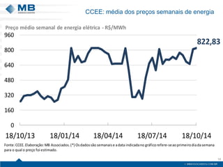CCEE: média dos preços semanais de energia 
18 
822,83016032048064080096018/10/1318/01/1418/04/1418/07/1418/10/14Preçomédio semanal de energia elétrica -R$/MWhFonte: CCEE.Elaboração: MB Associados. (*) Os dados são semanais e a data indicada no gráfico refere-se ao primeiro dia da semana para o qual o preço foi estimado.  