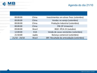 Agenda do dia 21/10 
00:00:00China Investimentos em ativos fixos (setembro) 00:00:00China Vendas no varejo (setembro) 00:00:00China Produção Industrial (setembro) 00:00:00China PIB (3º trimestre) 09:00:00BrasilIBGE: IPCA-15 (outubro) 12:00:00EUAVenda de casas existentes (setembro) 21:50:00JapãoBalança comercial (setembro) 21/10 - 24/10BrasilSRF: Resultado da arrecadação (setembro)  