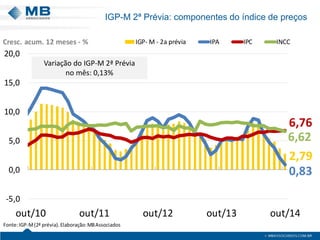 IGP-M 2ª Prévia: componentes do índice de preços 
2,79 
0,83 
6,76 
6,62 
-5,0 
0,0 
5,0 
10,0 
15,0 
20,0 
out/10 out/11 out/12 out/13 out/14 
Cresc. acum. 12 meses - % IGP- M - 2a prévia IPA IPC INCC 
Fonte: IGP-M (2ª prévia). Elaboração: MB Associados 
Variação do IGP-M 2ª Prévia 
no mês: 0,13% 
 