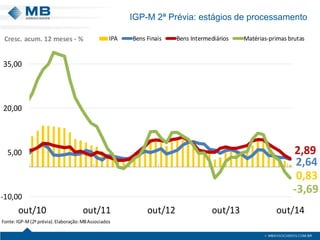 IGP-M 2ª Prévia: estágios de processamento 
0,832,642,89-3,69-10,005,0020,0035,00out/10out/11out/12out/13out/14IPABens FinaisBens IntermediáriosMatérias-primas brutasFonte: IGP-M (2ª prévia). Elaboração: MB AssociadosCresc. acum.12 meses -%  