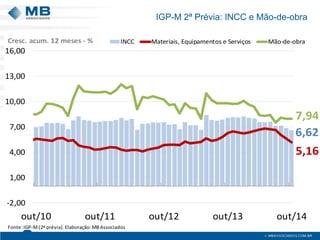 IGP-M 2ª Prévia: INCC e Mão-de-obra 
6,625,167,94-2,001,004,007,0010,0013,0016,00out/10out/11out/12out/13out/14INCCMateriais, Equipamentos e ServiçosMão-de-obraCresc. acum.12 meses -% Fonte: IGP-M (2ª prévia). Elaboração: MB Associados  