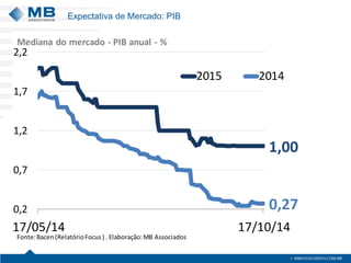 Expectativa de Mercado: PIB 
1,000,270,20,71,21,72,217/05/1417/10/1420152014Fonte:Bacen (RelatórioFocus ) . Elaboração: MB Associados Medianado mercado -PIB anual -%  