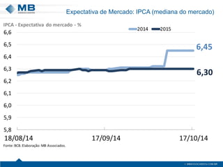 Expectativa de Mercado: IPCA (mediana do mercado) 
6,456,305,85,96,06,16,26,36,46,56,618/08/1417/09/1417/10/1420142015Fonte:BCB. Elaboração: MB Associados. IPCA -Expectativado mercado-%  