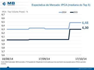 Expectativa de Mercado: IPCA (mediana do Top 5) 
6,486,305,65,75,85,96,06,16,26,36,46,56,66,718/08/1417/09/1417/10/1420142015Fonte: BCB. Elaboração: MB Associados. (*) Projeçõesde inflação das 5 instituições que mais acertaram nas projeções para o IPCA no período recente. IPCA -Top 5 (Curto Prazo) -%  