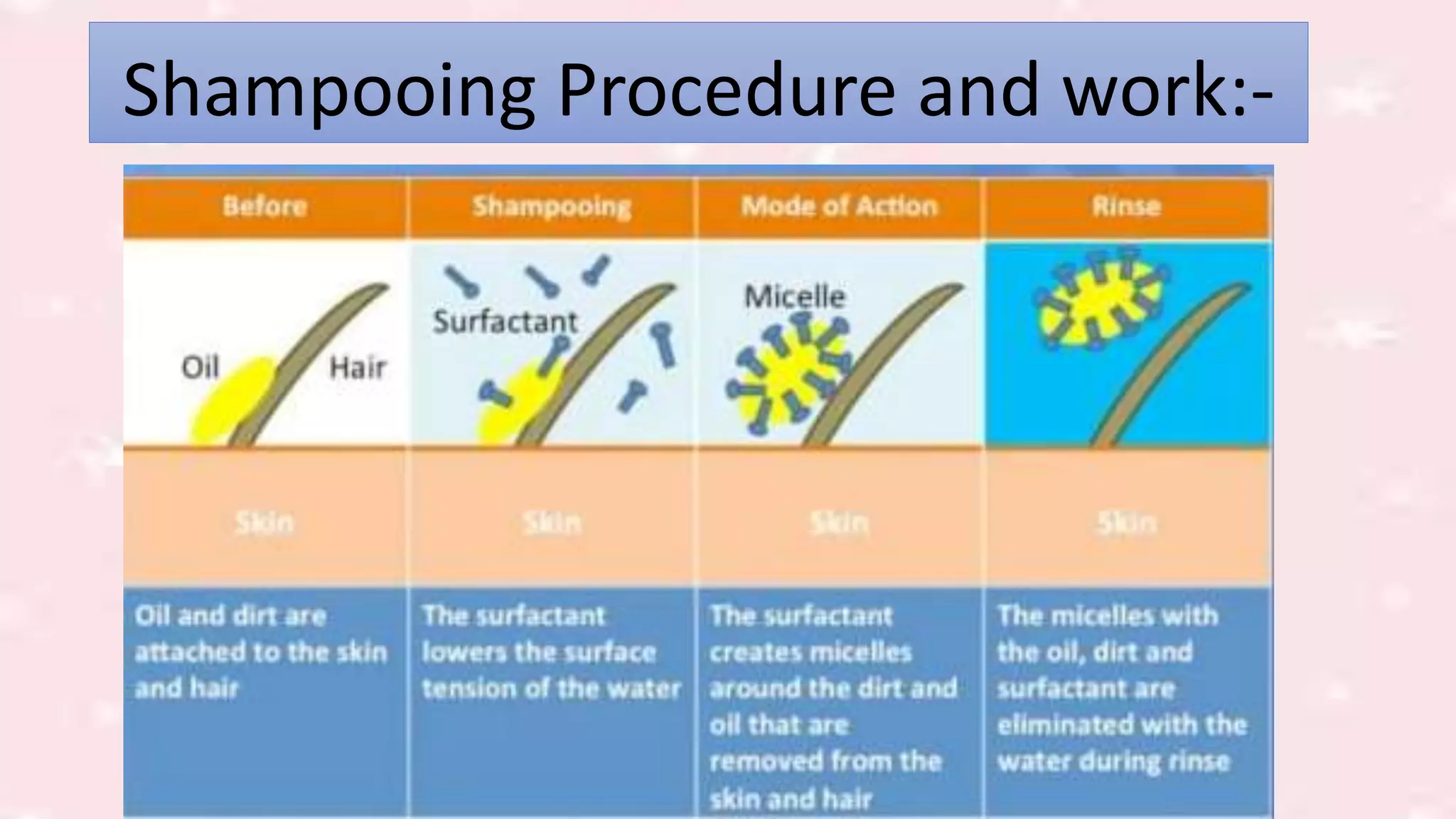 Preparation and formulation of shampoos PPT