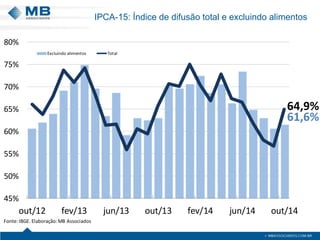 IPCA-15: Índice de difusão total e excluindo alimentos 
61,6% 64,9% 45% 50% 55% 60% 65% 70% 75% 80% out/12fev/13jun/13out/13fev/14jun/14out/14Excluindo alimentosTotalFonte: IBGE.Elaboração: MB Associados  