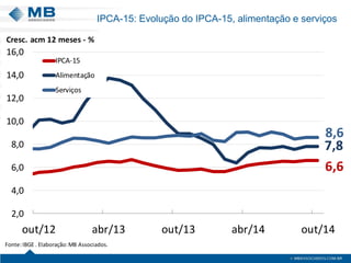 IPCA-15: Evolução do IPCA-15, alimentação e serviços 
6,67,88,62,04,06,08,010,012,014,016,0out/12abr/13out/13abr/14out/14IPCA-15AlimentaçãoServiçosFonte: IBGE . Elaboração: MB Associados. Cresc.acm 12 meses -%  