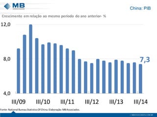 China: PIB 
7,34,08,012,0III/09III/10III/11III/12III/13III/14Crescimentoem relação ao mesmo período do ano anterior-% Fonte:National Bureau Statistics Of China. Elaboração: MB Associados.  