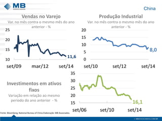 8,0 
0 
5 
10 
15 
20 
set/10 set/12 set/14 
11,6 
10 
15 
20 
25 
set/09 mar/12 set/14 
China 
Produção Industrial 
Var. no mês contra o mesmo mês do ano 
anterior - % 
Investimentos em ativos 
fixos 
Variação em relação ao mesmo 
período do ano anterior - % 
Vendas no Varejo 
Var. no mês contra o mesmo mês do ano 
anterior - % 
15 16,1 
20 
25 
30 
35 
set/06 set/10 set/14 
Fonte: Bloomberg, National Bureau of China Elaboração: MB Associados. 
 